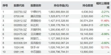 权益基金三季报密集披露：泉果旭源三年持有期混合减持宁德时代，加仓恩捷股份