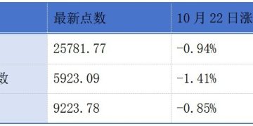 广和通登陆港交所首日其H股股价破发；港交所上市科正处理近300宗公开上市申请丨港交所早参
