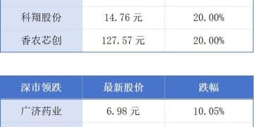 拱北口岸本年度出入境旅客量突破1亿人次;广州白云机场T3即将启用丨大湾区财经早参