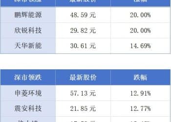 深圳前三季度地区生产总值同比增长5.5%；前三季度广东省内综保区进出口增长15.5% 丨大湾区财经早参