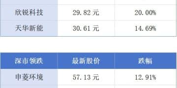 深圳前三季度地区生产总值同比增长5.5%；前三季度广东省内综保区进出口增长15.5% 丨大湾区财经早参
