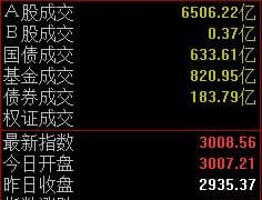 CPO概念股领衔反弹，创业板指半日涨2.49%