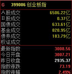 CPO概念股领衔反弹，创业板指半日涨2.49%