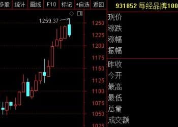 每经品牌100指数冲高回落，成分股海康威视创新业务成长可期