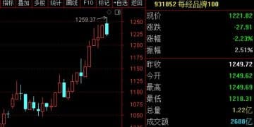 每经品牌100指数冲高回落，成分股海康威视创新业务成长可期