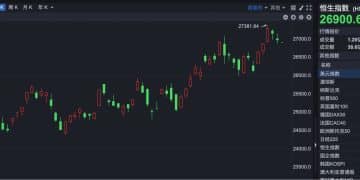 港股速报 | 港股低开 长风药业上市首日高开超218%