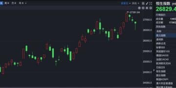 港股速报 | 港股三连跌 黄金股继续走强