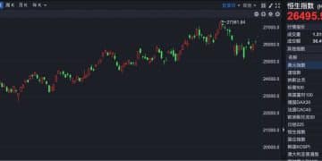港股速报 | 利好刺激 港股大幅高开