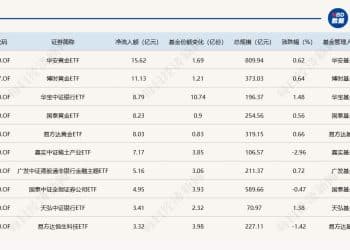 ETF规模速报 | 4只黄金ETF昨日合计净流入额超43亿元