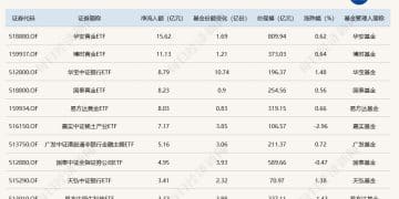 ETF规模速报 | 4只黄金ETF昨日合计净流入额超43亿元