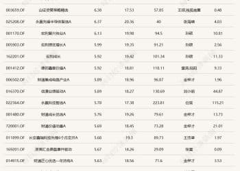 沪指逼近4000点，这些基金单日涨超6%