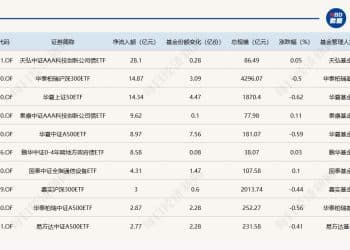 ETF规模速报 | 3只黄金ETF昨日合计净流出逾13亿元