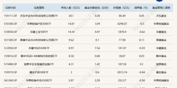 ETF规模速报 | 3只黄金ETF昨日合计净流出逾13亿元