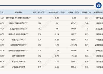 ETF规模速报 | 科创芯片ETF昨日净流入超9亿元，黄金ETF净流出逾13亿元
