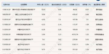 ETF规模速报 | 科创芯片ETF昨日净流入超9亿元，黄金ETF净流出逾13亿元