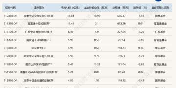 ETF规模速报 | 证券ETF昨日净流入超14亿元