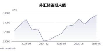 创2015年12月以来最高！9月末外汇储备达33387亿美元  官方黄金储备连续11个月增加