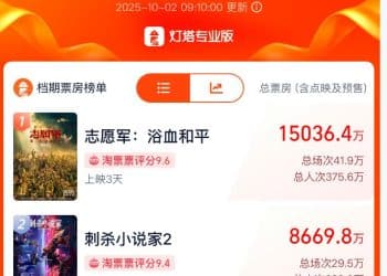 2025国庆档观察：新片预售遇冷倒逼影院改排片，《731》《阿凡达》「老片」救场，四线城市票房占比提升