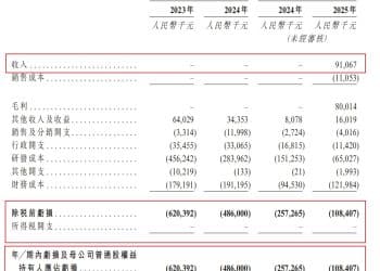 「减肥药黑马」先为达生物冲刺港股上市：估值近49亿元、累亏超12亿元，创始人潘海曾引监管关注
