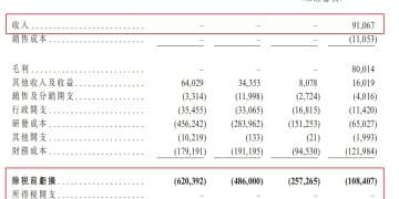 「减肥药黑马」先为达生物冲刺港股上市：估值近49亿元、累亏超12亿元，创始人潘海曾引监管关注