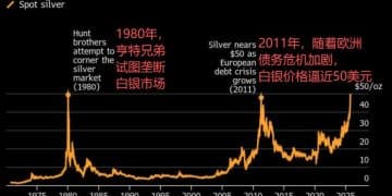 白银破53美元创纪录！回顾1980年和2011年两次冲顶，这次能否打破「50美元魔咒」？