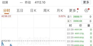 黄金,跌破4000美元!现在该怎么投?机构人士建议