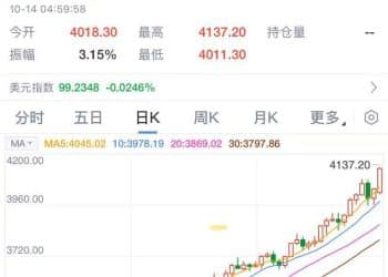 黄金大涨，白银期货暴涨超7%！发生了什么？