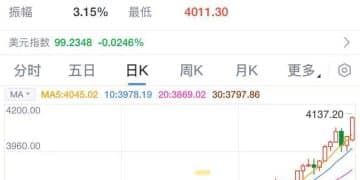黄金大涨，白银期货暴涨超7%！发生了什么？