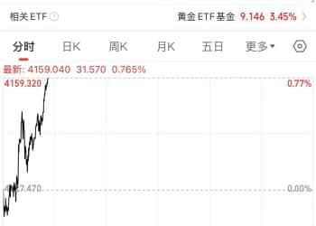 国际金价再创新高！金饰价格每克涨至1213元，年内已涨400元！发生了什么？机构分析