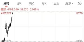 国际金价再创新高！金饰价格每克涨至1213元，年内已涨400元！发生了什么？机构分析