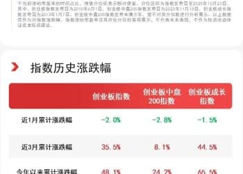 科技自立自强成未来五年关键词，关注创业板成长ETF易方达（159597）、创业板ETF（159915）等投资价值