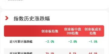 科技自立自强成未来五年关键词，关注创业板成长ETF易方达（159597）、创业板ETF（159915）等投资价值