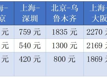 提前囤票VS临期购买：国庆机票价格走势分化，有人省钱有人「买亏」