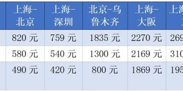 提前囤票VS临期购买：国庆机票价格走势分化，有人省钱有人「买亏」