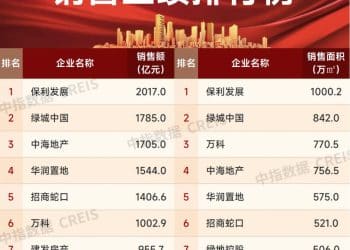「金九」楼市现暖意：超七成百强房企业绩逆市飘红，今年首个2000亿元房企诞生