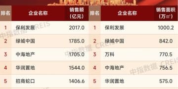 「金九」楼市现暖意：超七成百强房企业绩逆市飘红，今年首个2000亿元房企诞生
