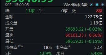 白酒指数节后首周下跌1.22%，古井贡酒跌近4%|酒市周报