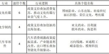 热度从AI流向能源?医药板块受业绩与政策双轮驱动  ——道达涨停复盘