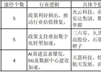船舶制造指数持续放量！龙头股涨停创历史新高——道达涨停复盘