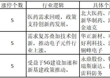 两只AI产业链个股涨停创历史新高，机构称算力需求仍旺盛——道达涨停复盘