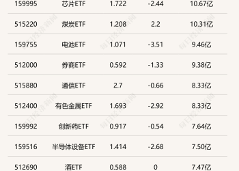 行业ETF风向标丨港股创新药ETF交投活跃，2只能源ETF半日涨幅超3%