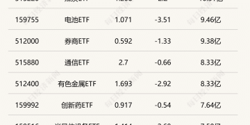 行业ETF风向标丨港股创新药ETF交投活跃，2只能源ETF半日涨幅超3%