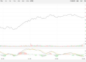 【新华500】新华500指数（989001）5日涨0.2%