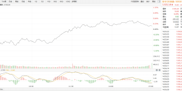 【新华500】新华500指数（989001）5日涨0.2%