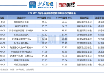 【读财报】主动权益基金10月表现：80余只产品净值上涨超10% 泰信基金、同泰基金等旗下产品表现靠前