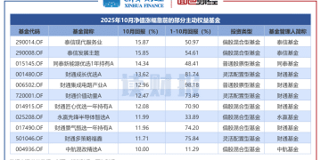 【读财报】主动权益基金10月表现：80余只产品净值上涨超10% 泰信基金、同泰基金等旗下产品表现靠前