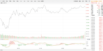 【新华500】新华500指数（989001）28日涨0.37%