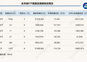 ETF总规模突破5.7万亿元，「千亿管理人」扩容至16家 | ETF规模周报