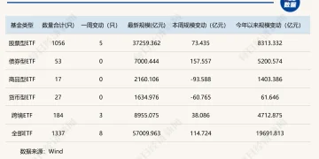 ETF总规模突破5.7万亿元，「千亿管理人」扩容至16家 | ETF规模周报