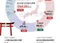 今年前三季度，中韩游客撑起了日本入境游「半壁江山」｜财眼